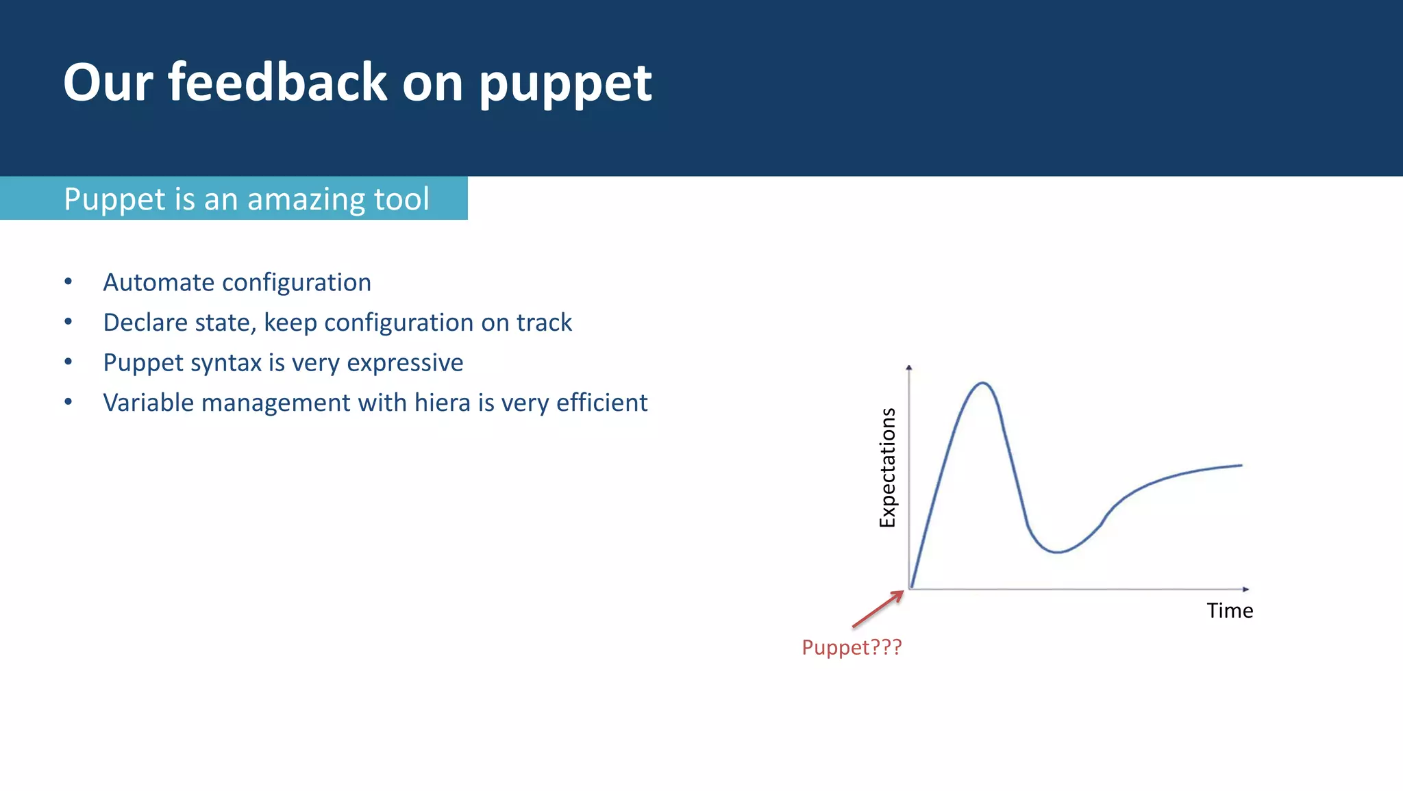 • Automate configuration
• Declare state, keep configuration on track
• Puppet syntax is very expressive
• Variable management with hiera is very efficient
Time
Expectations
Puppet???
Our feedback on puppet
Puppet is an amazing tool
 
