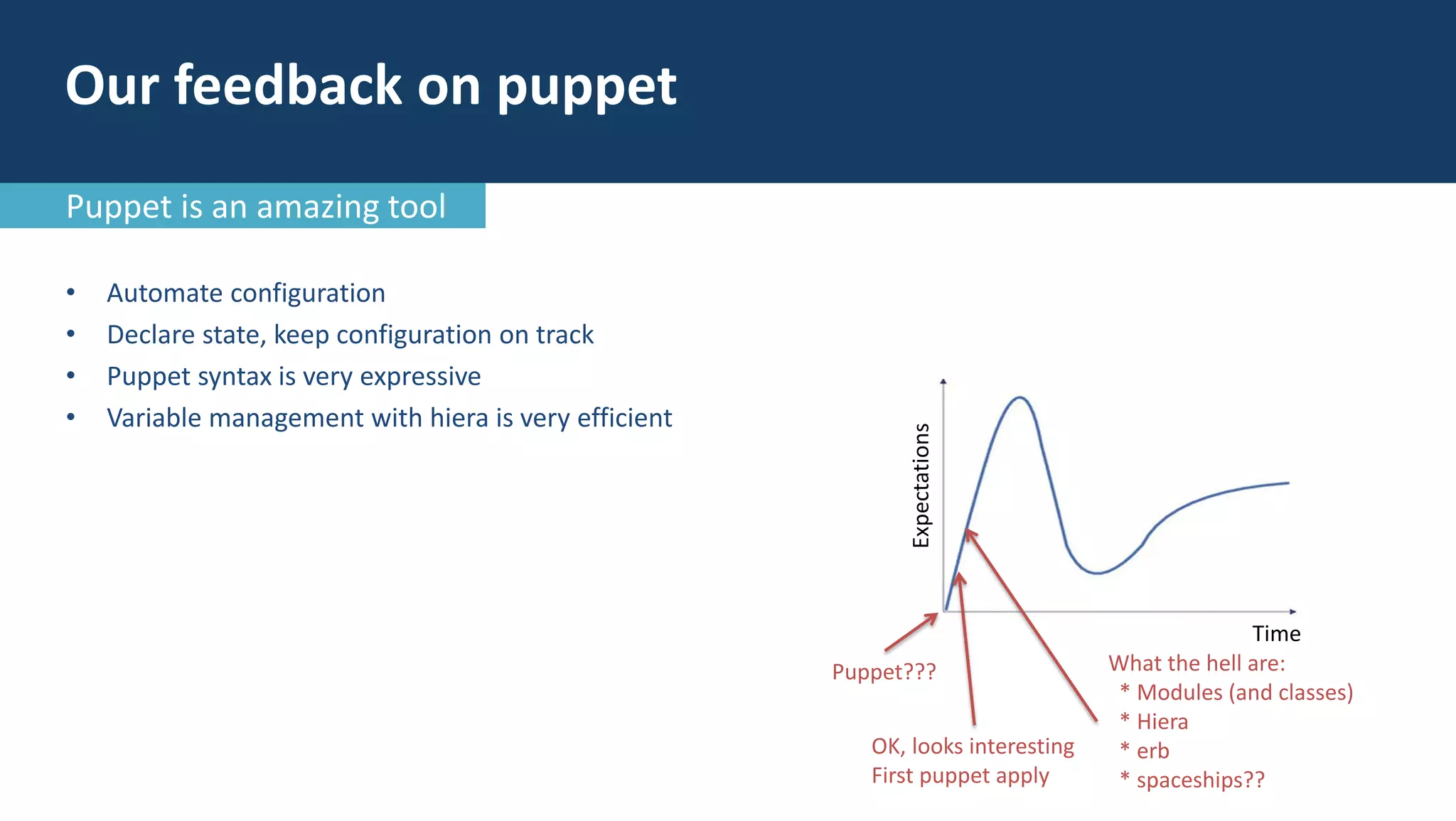 • Automate configuration
• Declare state, keep configuration on track
• Puppet syntax is very expressive
• Variable management with hiera is very efficient
Time
Expectations
Puppet???
OK, looks interesting
First puppet apply
What the hell are:
* Modules (and classes)
* Hiera
* erb
* spaceships??
Our feedback on puppet
Puppet is an amazing tool
 