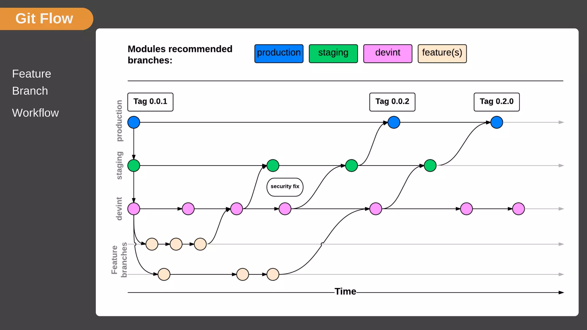 Git Flow
Feature
Branch
Workflow
 