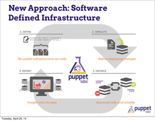 New Approach: Software
Defined Infrastructure
1. DEFINE 2. SIMULATE
4. REPORT
Re-usable infrastructure-as-code Before deploying changes
Automatically and reliablyInsight into changes
DESIRED
STATE
CURRENT
STATE
3. ENFORCE
}
Tuesday, April 29, 14
 