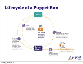 Facts
The node sends
normalized data
about itself to the
Puppet Master.
1
Catalog
Puppet uses the Facts to
compile a Catalog that
specifies how the node
should be configured.
2
Report
Puppet s open API
can also send data
to third party tools.
4
Report
The node
reports back
to Puppet
indicating the
configuration is
complete, which
is visible in the
Puppet Dashboard.
3
Report Collector
(Puppet or 3rd party tool)
Node
Puppet
Master
SSL secure
encryption
on all data
transport
Lifecycle of a Puppet Run
Tuesday, April 29, 14
 