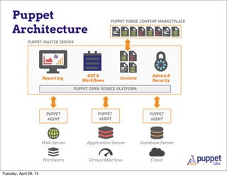 Puppet
Architecture
Web Server Database ServerApplication Server
Reporting
GUI &
Workflows
Content
Admin &
Security
Virtual Machine CloudHardware
PUPPET MASTER SERVER
PUPPET
AGENT
PUPPET FORGE CONTENT MARKETPLACE
PUPPET
AGENT
PUPPET
AGENT
PUPPET OPEN SOURCE PLATFORM
Tuesday, April 29, 14
 