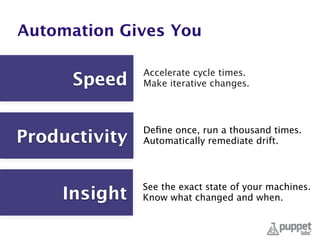 Automation Gives You
Speed
Accelerate cycle times.
Make iterative changes.
Productivity
Deﬁne once, run a thousand times.
Automatically remediate drift. 
Insight
See the exact state of your machines.
Know what changed and when. 
 