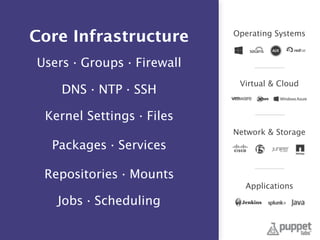 Deﬁne desired state
Users · Groups · Firewall
DNS · NTP · SSH
Kernel Settings · Files 
Packages · Services
Repositories · Mounts
Jobs · Scheduling 
Operating Systems
Virtual & Cloud
Network & Storage
Applications
Core Infrastructure
 