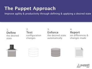 Deﬁne desired stateThe Puppet Approach
Improve agility & productivity through deﬁning & applying a desired state
1. 
Deﬁne 
the desired
state
!
2. 
Test
conﬁguration
changes
3. 
Enforce 
the desired state
automatically
4. 
Report 
on differences &
changes made
 