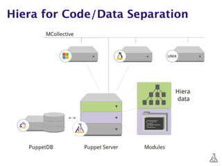 Hiera for Code/Data Separation
 