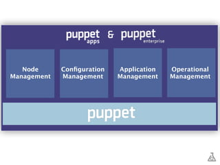 Deﬁne 
Conﬁguration
Management
Node
Management
Operational
Management
Application
Management
 
