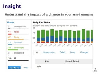 Insight
Understand the impact of a change in your environment
 