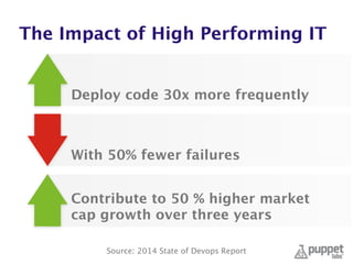 The Impact of High Performing IT
Deploy code 30x more frequently
With 50% fewer failures
Contribute to 50 % higher market
cap growth over three years
Source: 2014 State of Devops Report
 