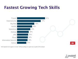 Fastest Growing Tech Skills
 