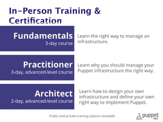 In-Person Training &
Certiﬁcation60% of IT managers are not satisfied
with the speed at which IT responds
to business needs
Learn the right way to manage an
infrastructure.
Practitioner
3-day, advanced-level course
Learn why you should manage your
Puppet infrastructure the right way.
Learn how to design your own
infrastructure and deﬁne your own
right way to implement Puppet.
Fundamentals
3-day course
Architect
2-day, advanced-level course
Public and private training options available.
 