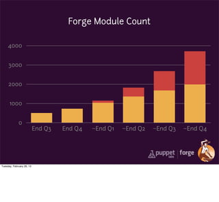 Forge Module Count

     4000


     3000


     2000


      1000


             0
                           End Q3   End Q4   ~End Q1   ~End Q2   ~End Q3   ~End Q4




Tuesday, February 26, 13
 