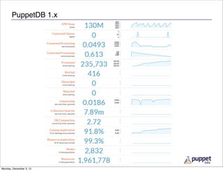 PuppetDB 1.x




Monday, December 3, 12
 