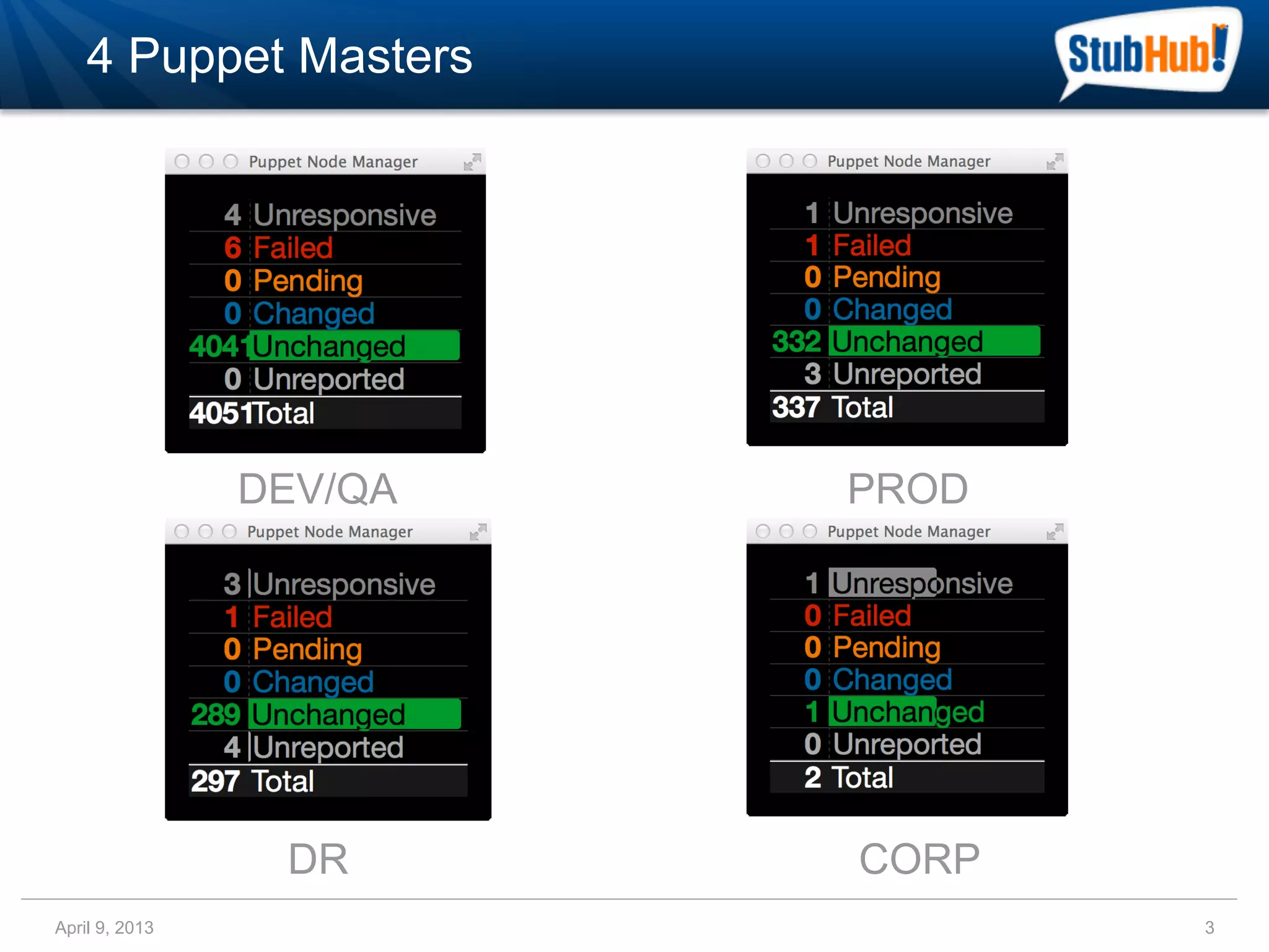 4 Puppet Masters




                DEV/QA   PROD




                 DR      CORP
April 9, 2013                   3
 