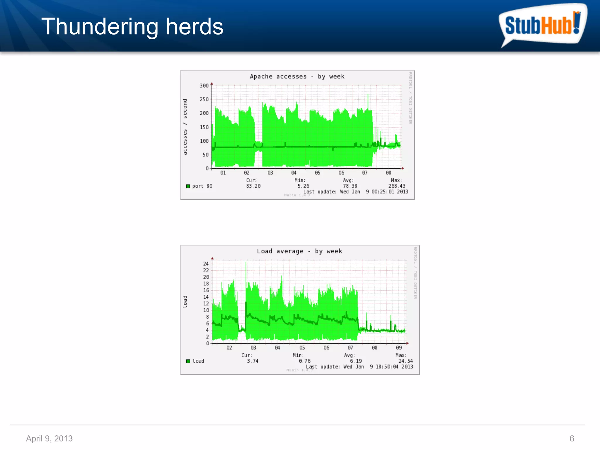Thundering herds




April 9, 2013          6
 