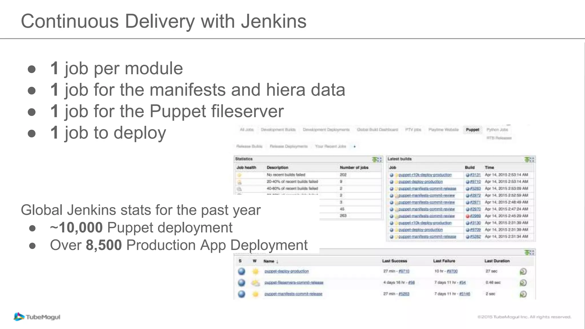 ● 1 job per module
● 1 job for the manifests and hiera data
● 1 job for the Puppet fileserver
● 1 job to deploy
Continuous Delivery with Jenkins
Global Jenkins stats for the past year
● ~10,000 Puppet deployment
● Over 8,500 Production App Deployment
 