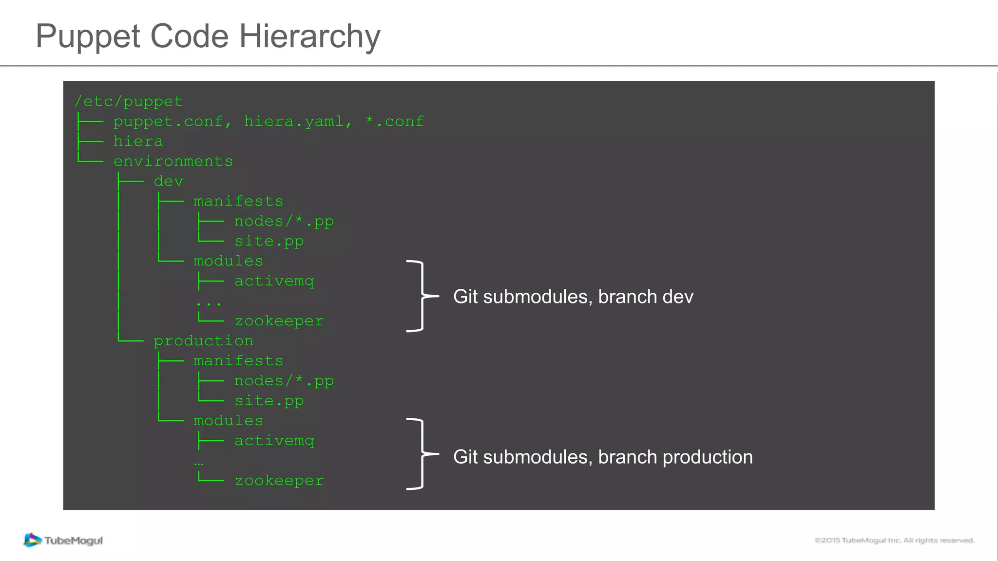 Puppet Code Hierarchy
/etc/puppet
├── puppet.conf, hiera.yaml, *.conf
├── hiera
└── environments
├── dev
│ ├── manifests
│ │ ├── nodes/*.pp
│ │ └── site.pp
│ └── modules
│ ├── activemq
│ ...
│ └── zookeeper
└── production
├── manifests
│ ├── nodes/*.pp
│ └── site.pp
└── modules
├── activemq
…
└── zookeeper
Git submodules, branch dev
Git submodules, branch production
 