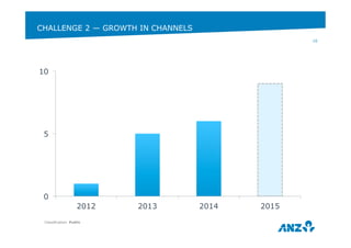 CHALLENGE 2 — GROWTH IN CHANNELS 
10 
5 
Classification: Public 
10 
0 
2012 2013 2014 2015 
 