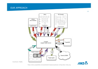 OUR APPROACH 
Classification: Public 
15 
https://docs.puppetlabs.com/pe/latest/images/puppet/pe-configuration-data.png 
 