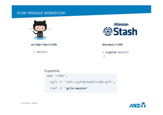 R10K MODULE WORKFLOW 
acidprime/r10k 
* master 
Classification: Public 
devops/r10k 
Puppetfile 
mod 'r10k', 
* gcis-master 
/ 
* master 
:git => 'ssh://git@stash/r10k.git', 
:ref => 'gcis-master' 
 