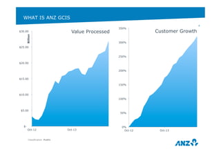 WHAT IS ANZ GCIS 
$30.00 
Billion 
$25.00 
$20.00 
$15.00 
$10.00 
$5.00 
Classification: Public 
4 
350% 
300% 
250% 
200% 
150% 
100% 
50% 
0% 
Customer Growth 
Oct-12 Oct-13 
$- 
Value Processed 
Oct-12 Oct-13 
 