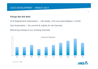 GCIS DEVELOPMENT – MARCH 2014 
Things We Did Well 
CI & Deployment Automation – ~8k builds, 2.5k non-prod deploys / month 
Test Automation – On commit & nightly for all channels 
Delivering change to our existing channels 
Classification: Public 
6 
9 
8 
7 
6 
5 
4 
3 
2 
1 
0 
Production Releases 
Jan Feb Mar Apr May Jun Jul Aug Sep Oct 
 