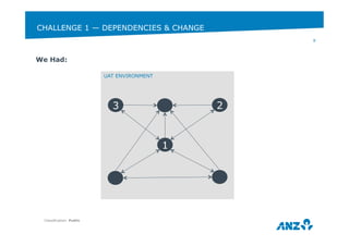 CHALLENGE 1 — DEPENDENCIES & CHANGE 
Classification: Public 
UAT ENVIRONMENT 
8 
3 2 
1 
We Had: 
 