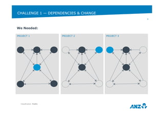 CHALLENGE 1 — DEPENDENCIES & CHANGE 
PROJECT 1 PROJECT 2 PROJECT 3 
Classification: Public 
9 
We Needed: 
 