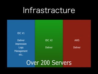 Infrastracture
IDC #1
!
Deliver
Impression
Logs
Management
etc..
IDC #2
!
Deliver
AWS
!
Deliver
Over 200 Servers
 