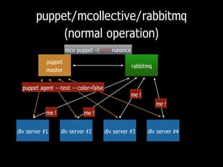 puppet/mcollective/rabbitmq
(normal operation)
puppet
master
dlv server #1
rabbitmq
dlv server #2 dlv server #3 dlv server #4
mco puppet -I /.*/ runonce
puppet agent --test --color=false
me !
me !
me !me !
 