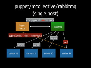puppet/mcollective/rabbitmq
(single host)
puppet
master
server #1
rabbitmq
server #2 server #3 server #4
mco puppet -I /#4/ runonce
puppet agent --test --color=false
not me not me
not me
me !
 