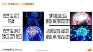 5/18www.camptocamp.com /
CA renewal options
NEWCAKEY
PAIR
NEWCACERT
FROMKEYPAIR
AUTOMATECA
CERTDEPLOYMENT
AUTOMATEAGENT
CERTDEPLOYMENT
 
