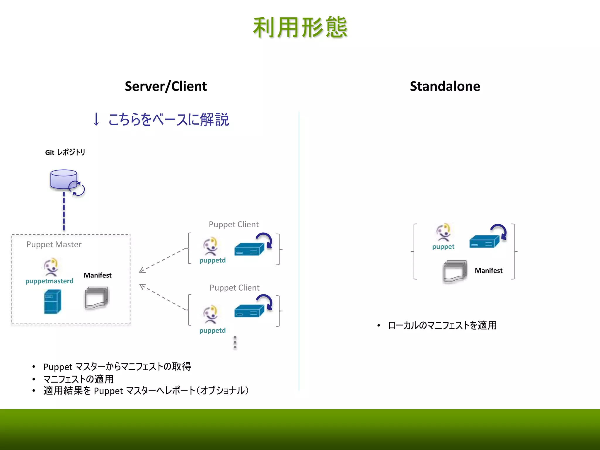 利用形態 
Server/Client Standalone 
Git レポジトリ 
Manifest 
Puppet Client 
Puppet Master 
Manifest 
puppetd 
Puppet Client 
puppetmasterd 
puppetd 
puppet 
• ローカルのマニフェストを適用 
↓ こちらをベースに解説 
XMLRPC 
over HTTPS 
• Puppet マスターからマニフェストの取得 
• マニフェストの適用 
• 適用結果をPuppet マスターへレポート（オプショナル） 
 
