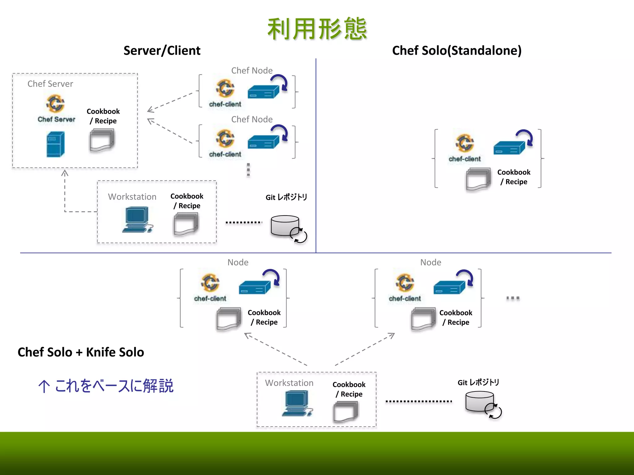 利用形態 
Server/Client Chef Solo(Standalone) 
Git レポジトリ 
Node Node 
Cookbook Git レポジトリ 
/ Recipe 
Cookbook 
/ Recipe 
Cookbook 
/ Recipe 
Cookbook 
/ Recipe 
Cookbook 
/ Recipe 
Chef Node 
Chef Server 
Workstation 
Workstation 
Chef Solo + Knife Solo 
Cookbook 
/ Recipe 
↑ これをベースに解説 
Chef Node 
 