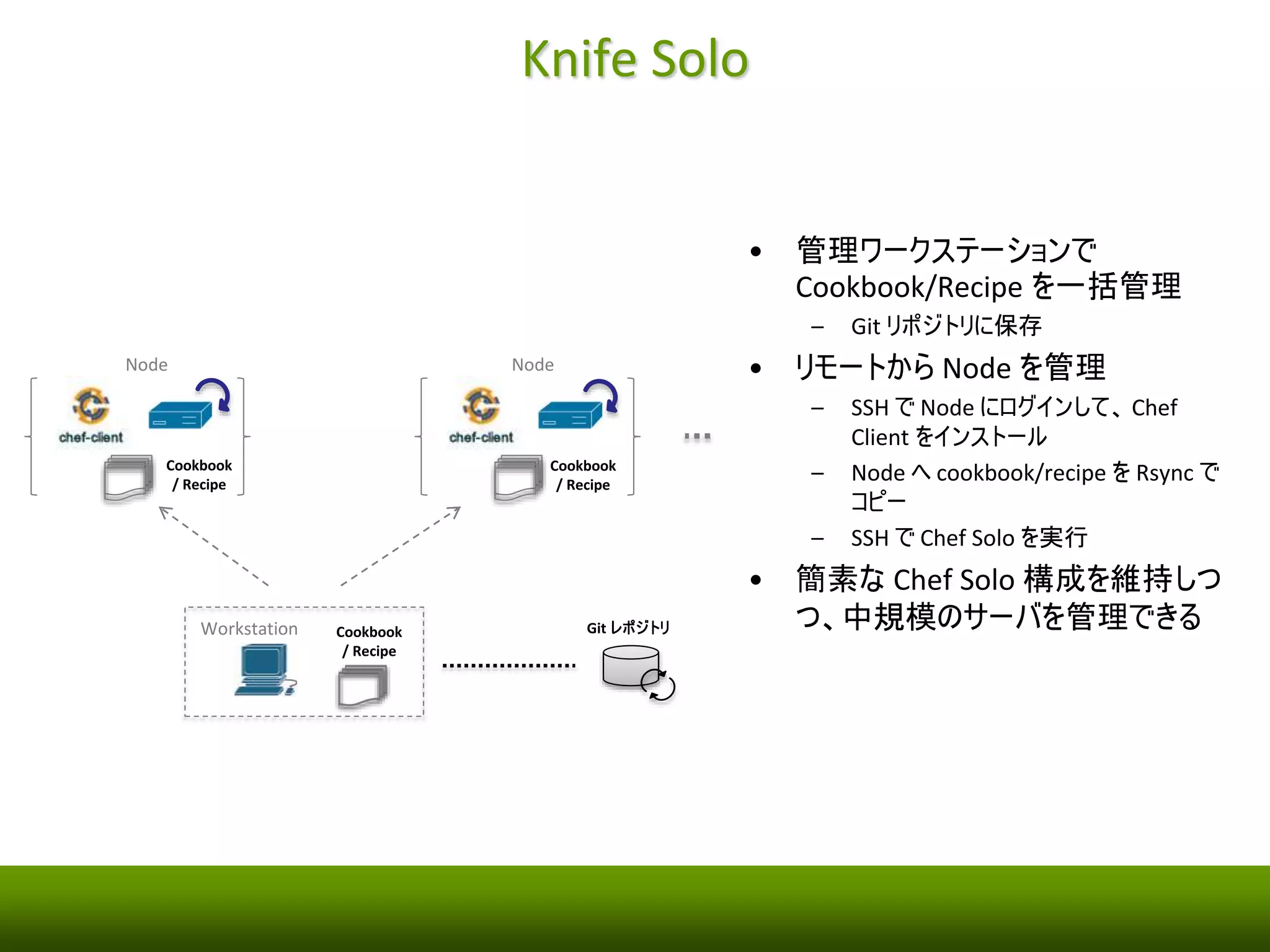 Knife Solo 
• 管理ワークステーションで 
Cookbook/Recipe を一括管理 
– Git リポジトリに保存 
• リモートからNode を管理 
– SSH でNode にログインして、Chef 
Client をインストール 
– Node へcookbook/recipe をRsync で 
コピー 
– SSH でChef Solo を実行 
• 簡素なChef Solo 構成を維持しつ 
Node Node 
つ、中規模のサーバを管理できるCookbook Git レポジトリ 
/ Recipe 
Cookbook 
/ Recipe 
Cookbook 
/ Recipe 
Workstation 
 