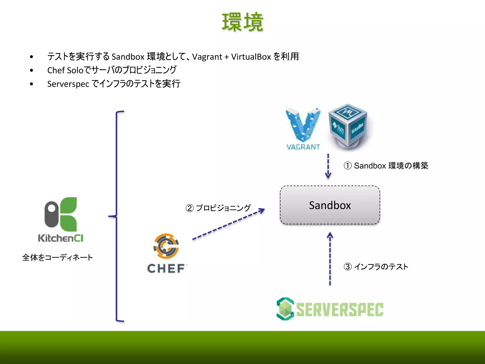 Test Kitchen 
• テストハーネスツール 
• テスト用のSandbox 環境の構築、（Chef 等の）構成管 
理ツールの実行、テストの実行、Sandbox 環境の破棄を 
一気通貫で管理 
• Sandbox 環境として様々な仮想化テクノロジやクラウドプ 
ロバイダが利用できる 
– Vagrant、Docker、LXC、OpenStack 
– Amazon EC2、Cloudstack、Degital Ocean、Rackspace 
• 様々なテストフレームワークに対応 
– Serverspec、Bats 
create 
converge 
setup 
verify 
destroy 
http://kitchen.ci/ 
• テスト用Sandbox 環境 
の構築 
• 構成管理ツールの実行 
• テスト環境のセットアップ 
• テストの実行 
• テスト用Sandbox 環境 
の破棄 
 
