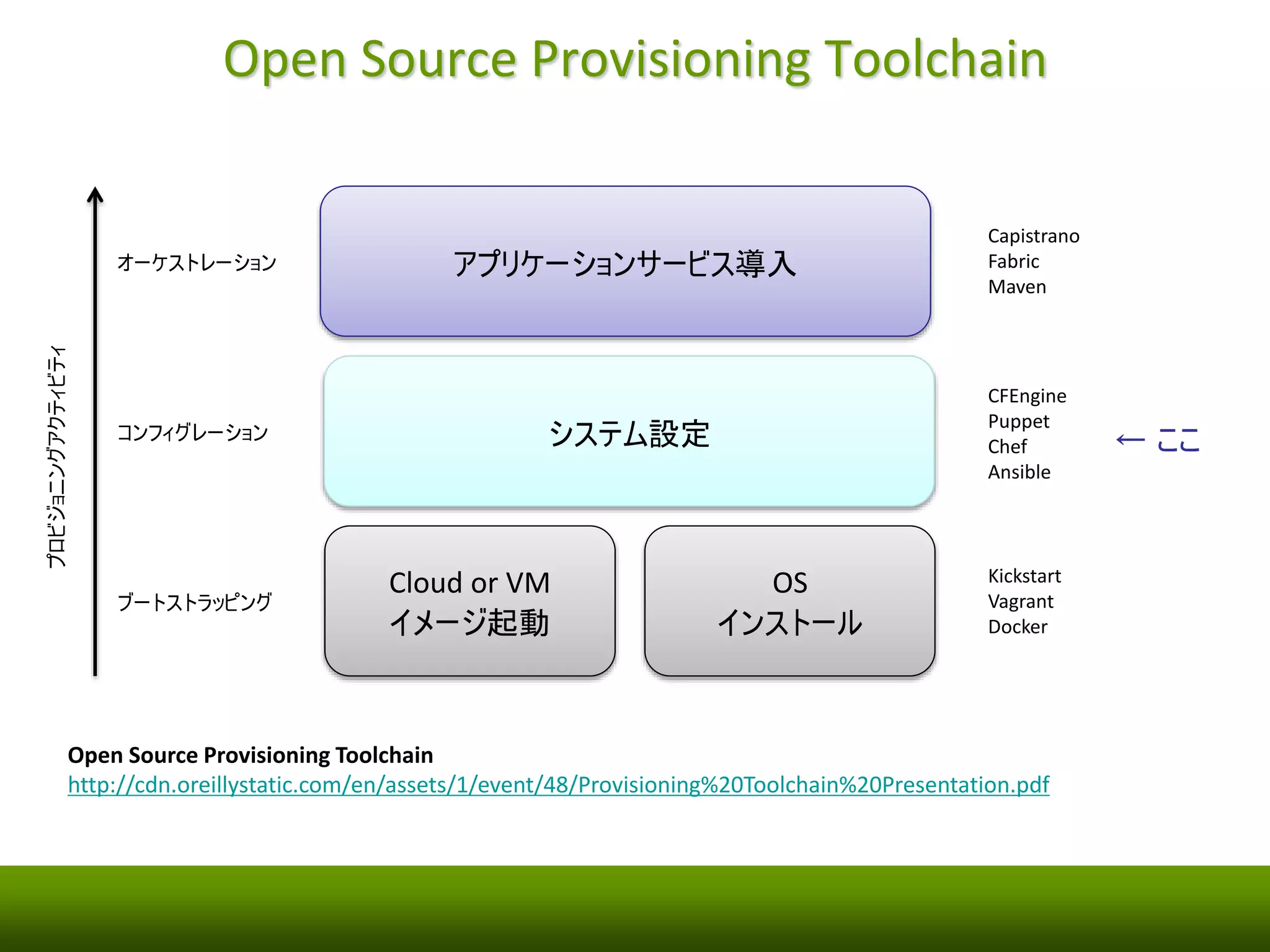 Open Source Provisioning Toolchain 
アプリケーションサービス導入 
システム設定 
Cloud or VM 
イメージ起動 
OS 
インストール 
オーケストレーション 
コンフィグレーション 
ブートストラッピング 
Open Source Provisioning Toolchain 
http://cdn.oreillystatic.com/en/assets/1/event/48/Provisioning%20Toolchain%20Presentation.pdf 
プロビジョニングアクティビティ 
Capistrano 
Fabric 
Maven 
CFEngine 
Puppet 
Chef 
Ansible 
Kickstart 
Vagrant 
Docker 
← ここ 
 