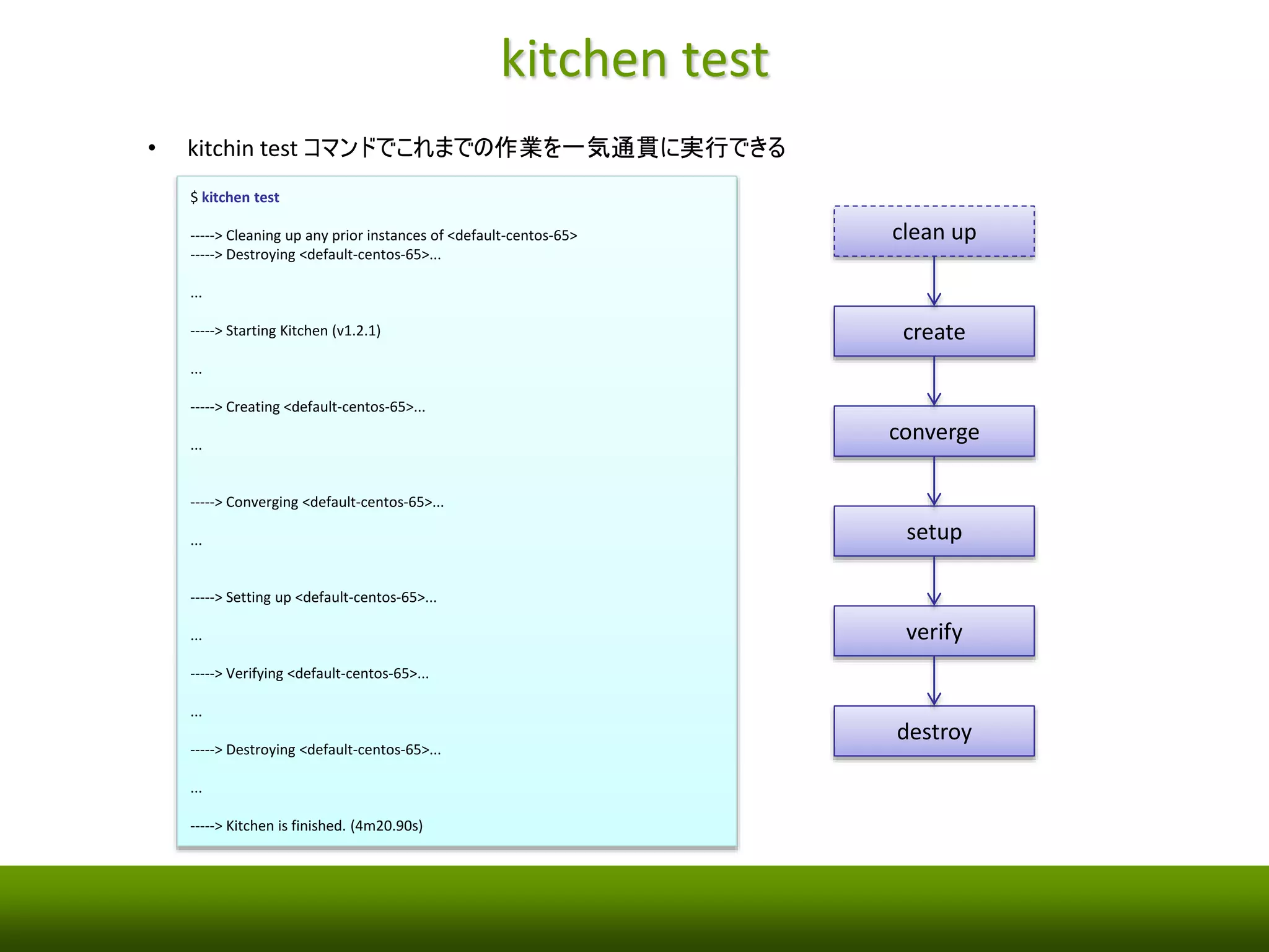 kitchen destroy 
• テスト用のVM を破棄 
$ kitchen destroy 
-----> Starting Kitchen (v1.2.1) 
-----> Destroying <default-centos-65>... 
==> default: Forcing shutdown of VM... 
==> default: Destroying VM and associated drives... 
Vagrant instance <default-centos-65> destroyed. 
Finished destroying <default-centos-65> (0m6.75s). 
-----> Kitchen is finished. (0m9.74s) 
• ステータスを確認 
$ kitchen list 
Instance Driver Provisioner Last Action 
default-centos-65 Vagrant ChefSolo Verified 
 