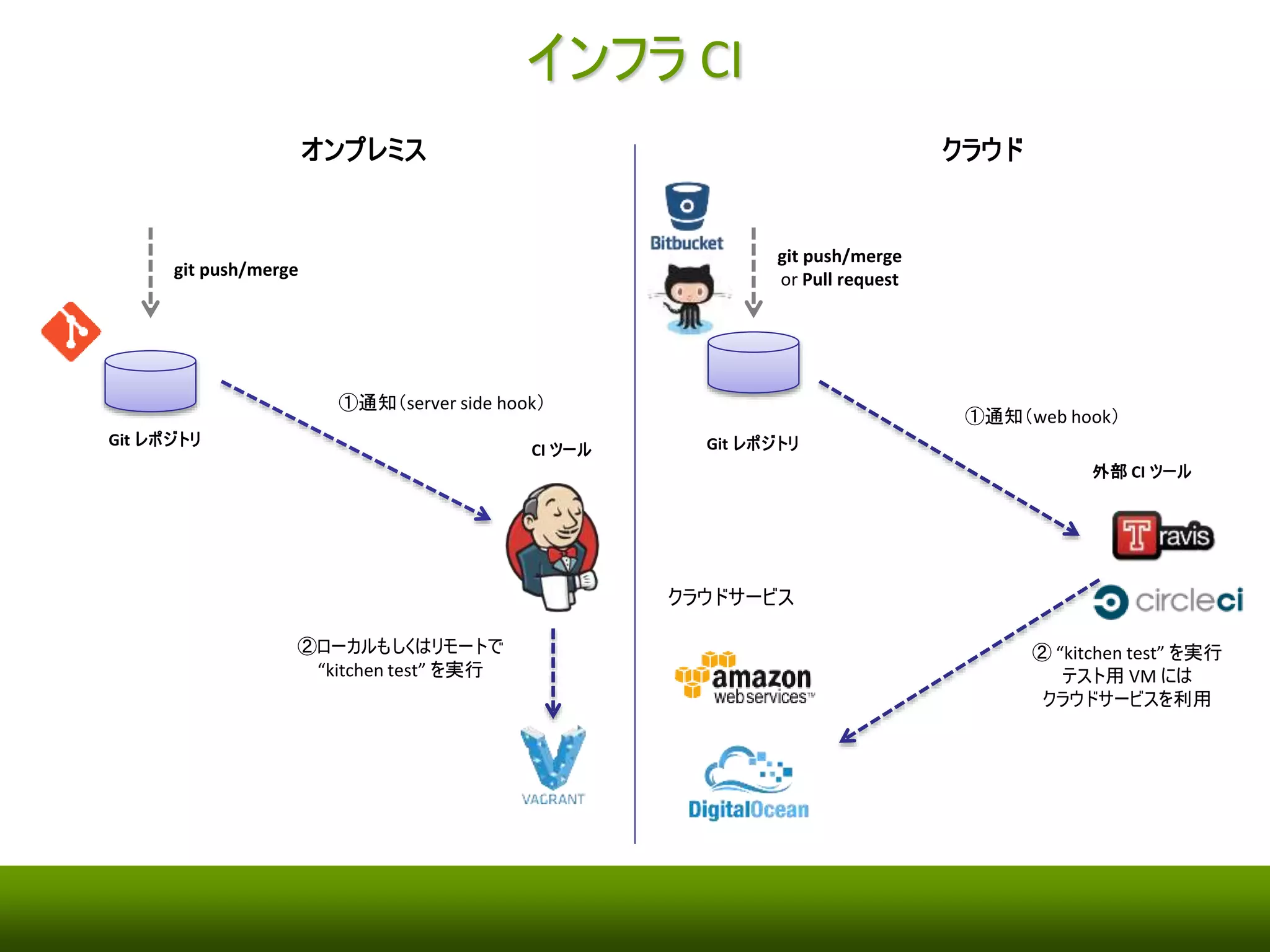 kitchen test 
• kitchen test コマンドでこれまでの作業を一気通貫に実行できる 
$ kitchen test 
-----> Cleaning up any prior instances of <default-centos-65> 
-----> Destroying <default-centos-65>... 
... 
-----> Starting Kitchen (v1.2.1) 
... 
-----> Creating <default-centos-65>... 
... 
-----> Converging <default-centos-65>... 
... 
-----> Setting up <default-centos-65>... 
... 
-----> Verifying <default-centos-65>... 
... 
-----> Destroying <default-centos-65>... 
... 
-----> Kitchen is finished. (4m20.90s) 
clean up 
create 
converge 
setup 
verify 
destroy 
 