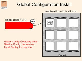 Global Configuration Install
                              membership.test.cloud.ft.com


global-config-1.3.4
            ...