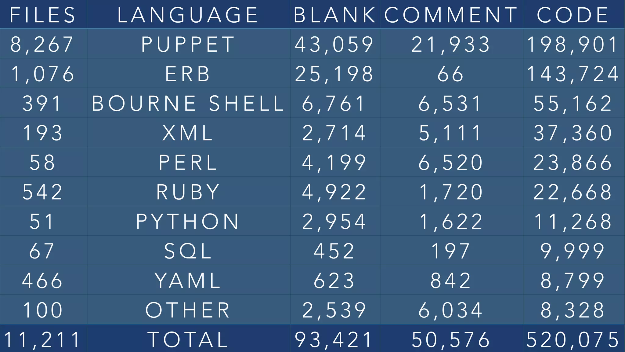 F I L E S L A N G U A G E B L A N K C O M M E N T C O D E
8 , 2 6 7 P U P P E T 4 3 , 0 5 9 2 1 , 9 3 3 1 9 8 , 9 0 1
1 , 0 7 6 E R B 2 5 , 1 9 8 6 6 1 4 3 , 7 2 4
3 9 1 B O U R N E S H E L L 6 , 7 6 1 6 , 5 3 1 5 5 , 1 6 2
1 9 3 X M L 2 , 7 1 4 5 , 1 1 1 3 7 , 3 6 0
5 8 P E R L 4 , 1 9 9 6 , 5 2 0 2 3 , 8 6 6
5 4 2 R U B Y 4 , 9 2 2 1 , 7 2 0 2 2 , 6 6 8
5 1 P Y T H O N 2 , 9 5 4 1 , 6 2 2 1 1 , 2 6 8
6 7 S Q L 4 5 2 1 9 7 9 , 9 9 9
4 6 6 YA M L 6 2 3 8 4 2 8 , 7 9 9
1 0 0 O T H E R 2 , 5 3 9 6 , 0 3 4 8 , 3 2 8
1 1 , 2 1 1 T O TA L 9 3 , 4 2 1 5 0 , 5 7 6 5 2 0 , 0 7 5
 