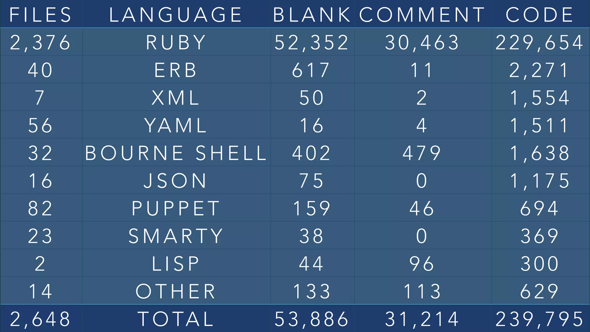 F I L E S L A N G U A G E B L A N K C O M M E N T C O D E
2 , 3 7 6 R U B Y 5 2 , 3 5 2 3 0 , 4 6 3 2 2 9 , 6 5 4
4 0 E R B 6 1 7 1 1 2 , 2 7 1
7 X M L 5 0 2 1 , 5 5 4
5 6 YA M L 1 6 4 1 , 5 1 1
3 2 B O U R N E S H E L L 4 0 2 4 7 9 1 , 6 3 8
1 6 J S O N 7 5 0 1 , 1 7 5
8 2 P U P P E T 1 5 9 4 6 6 9 4
2 3 S M A R T Y 3 8 0 3 6 9
2 L I S P 4 4 9 6 3 0 0
1 4 O T H E R 1 3 3 1 1 3 6 2 9
2 , 6 4 8 T O TA L 5 3 , 8 8 6 3 1 , 2 1 4 2 3 9 , 7 9 5
 