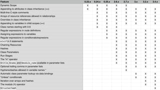 Feature 0.23.x 0.24.x 0.25.x 2.6.x 2.7.x 3.x 3.2.x 3.4.x
Dynamic Scope X X X X X      
Appending to attributes in class inheritance (+>) X X X X X X X X
Multi-line C-style comments   X X X X X X X
Arrays of resource references allowed in relationships   X X X X X X X
Overrides in class inheritance   X X X X X X X
Appending to variables in child scopes (+=)   X X X X X X X
Class names starting with 0-9   X X X        
Regular expressions in node deﬁnitions     X X X X X X
Assigning expressions to variables     X X X X X X
Regular expressions in conditionals/expresions     X X X X X X
elsif in if statements       X X X X X
Chaining Resources       X X X X X
Hashes       X X X X X
Class Parameters       X X X X X
Run Stages       X X X X X
The “in” operator       X X X X X
$title, $name, and $module_name available in parameter lists       X X X X X
Optional trailing comma in parameter lists         X X X X
Hyphens/dashes allowed in variable names *         X      
Automatic class parameter lookup via data bindings           X X X
“Unless” conditionals           X X X
Iteration over arrays and hashes             X X
The modulo (%) operator             X X
$trusted hash               X
 