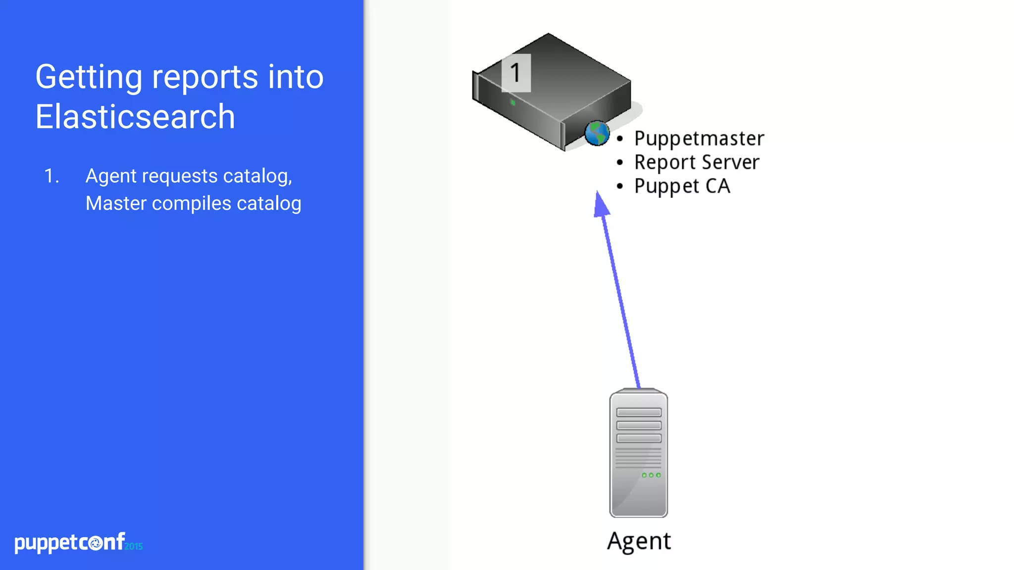 indeedops.github.io/puppetconf2015indeedops.github.io/puppetconf2015
Getting reports into
Elasticsearch
1. Agent requests catalog,
Master compiles catalog
 