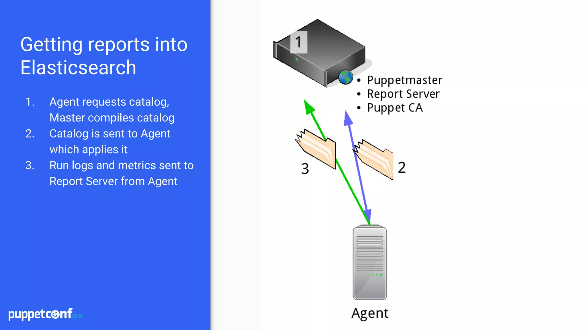 indeedops.github.io/puppetconf2015indeedops.github.io/puppetconf2015
Getting reports into
Elasticsearch
1. Agent requests catalog,
Master compiles catalog
2. Catalog is sent to Agent
which applies it
3. Run logs and metrics sent to
Report Server from Agent
 