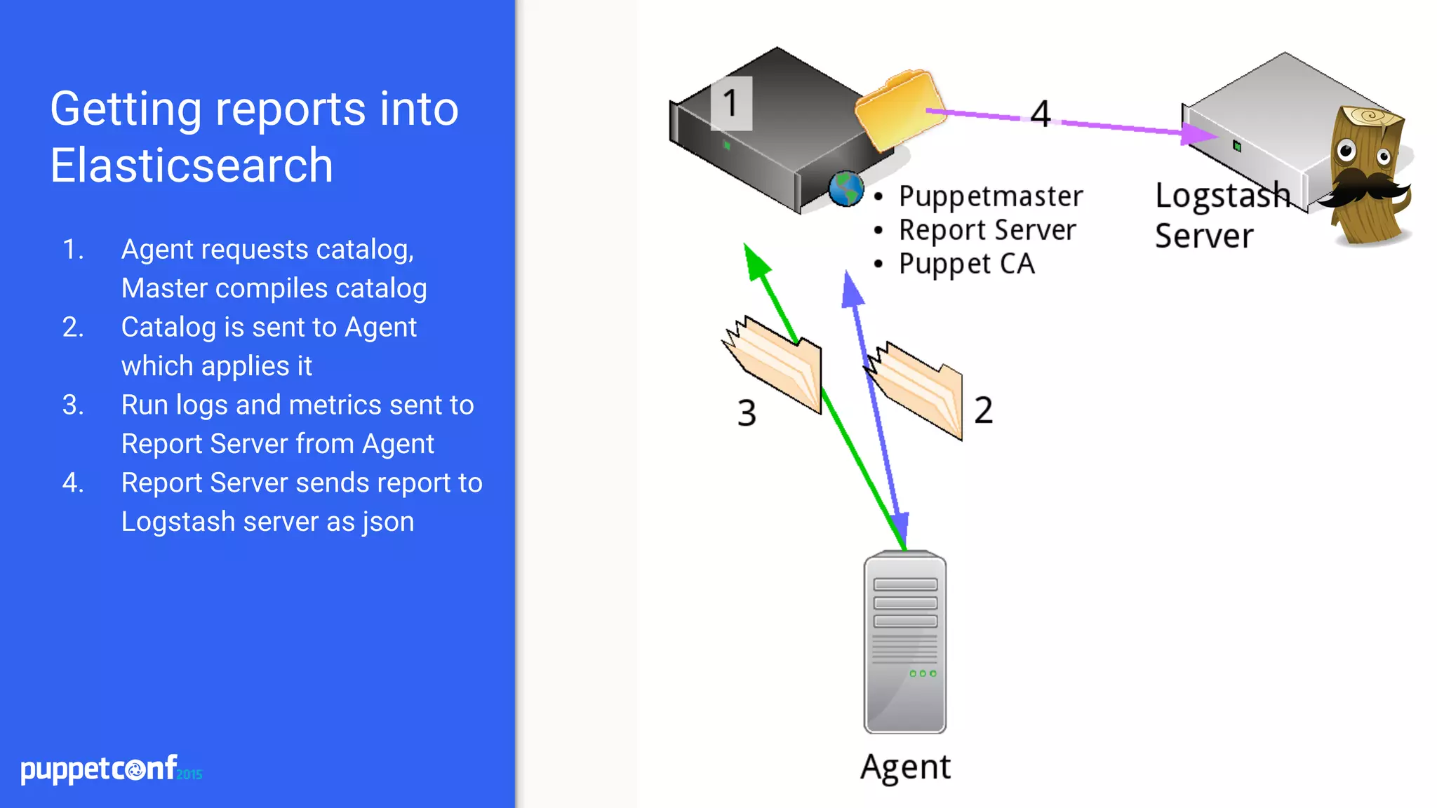 indeedops.github.io/puppetconf2015indeedops.github.io/puppetconf2015
Getting reports into
Elasticsearch
1. Agent requests catalog,
Master compiles catalog
2. Catalog is sent to Agent
which applies it
3. Run logs and metrics sent to
Report Server from Agent
4. Report Server sends report to
Logstash server as json
 