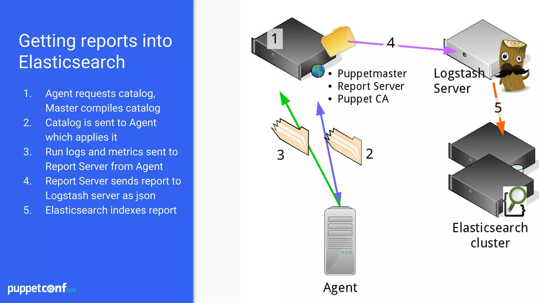 indeedops.github.io/puppetconf2015indeedops.github.io/puppetconf2015
Getting reports into
Elasticsearch
1. Agent requests catalog,
Master compiles catalog
2. Catalog is sent to Agent
which applies it
3. Run logs and metrics sent to
Report Server from Agent
4. Report Server sends report to
Logstash server as json
5. Elasticsearch indexes report
 