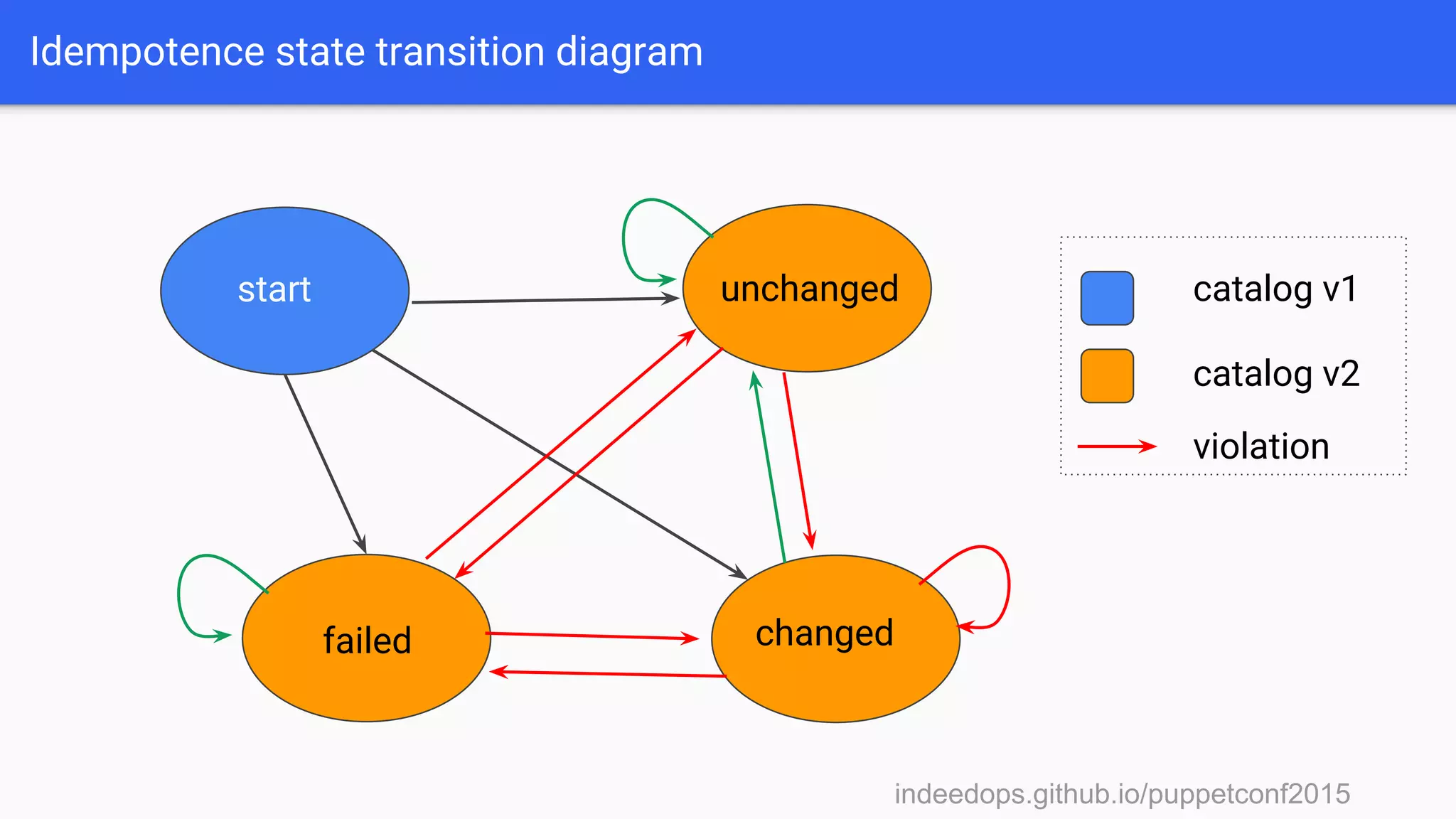 indeedops.github.io/puppetconf2015indeedops.github.io/puppetconf2015
Idempotence state transition diagram
start unchanged
changedfailed
catalog v1
catalog v2
violation
 