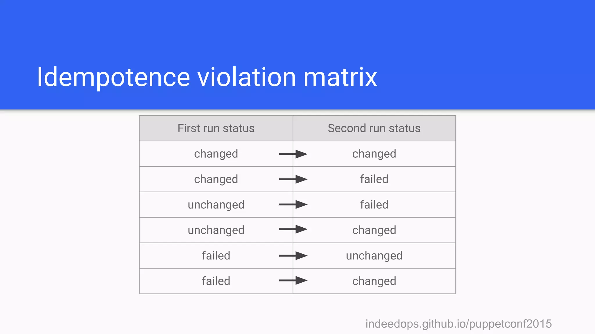 indeedops.github.io/puppetconf2015indeedops.github.io/puppetconf2015
Idempotence violation matrix
First run status Second run status
changed changed
changed failed
unchanged failed
unchanged changed
failed unchanged
failed changed
 