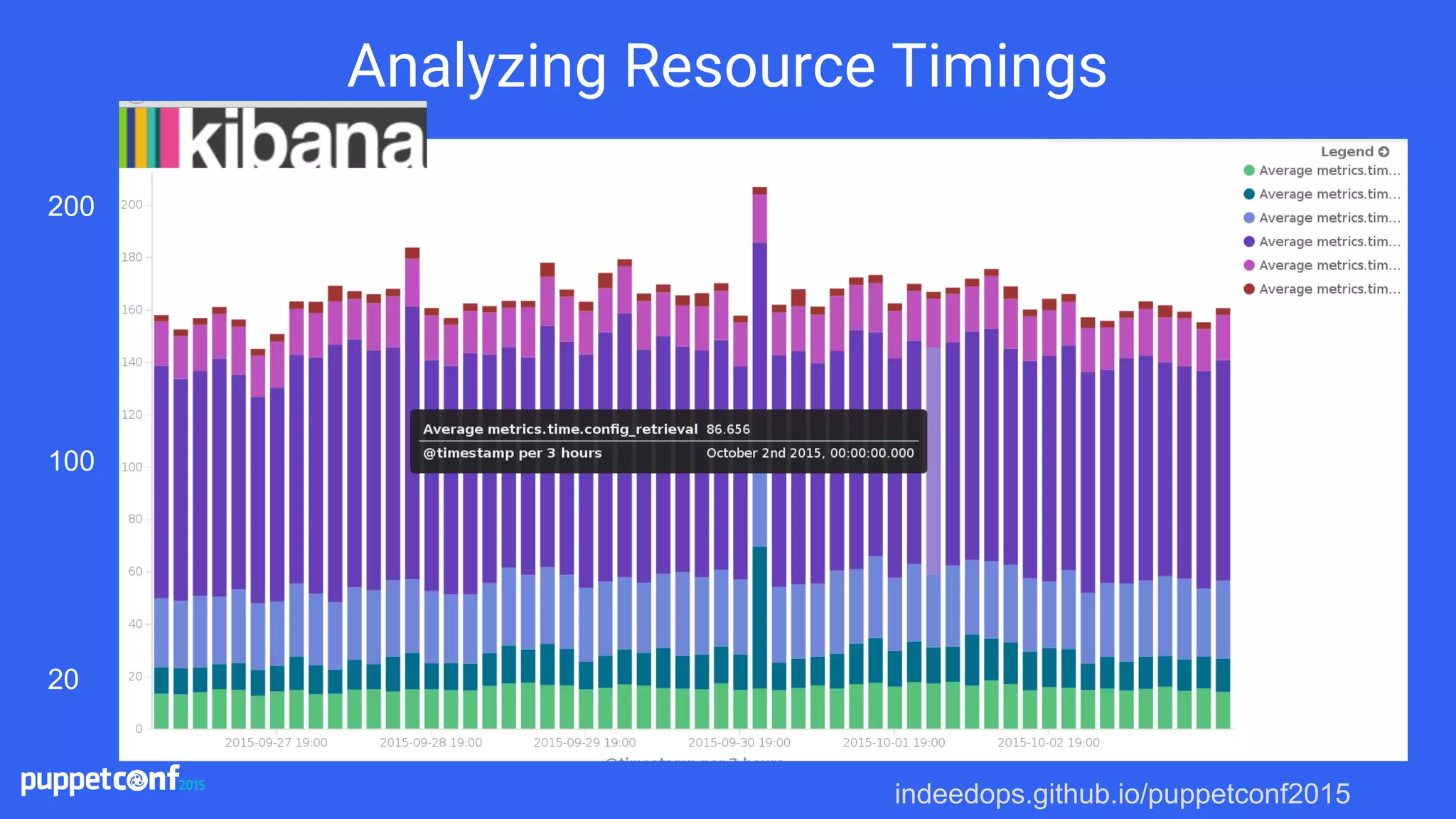 indeedops.github.io/puppetconf2015
Analyzing Resource Timings
200
100
20
 